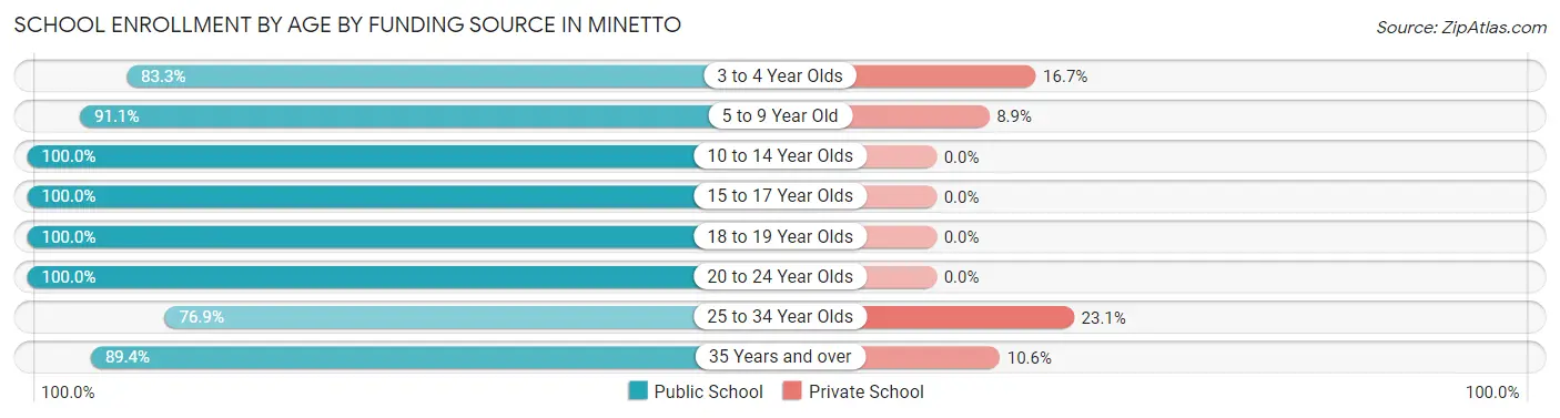 School Enrollment by Age by Funding Source in Minetto