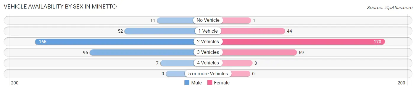 Vehicle Availability by Sex in Minetto