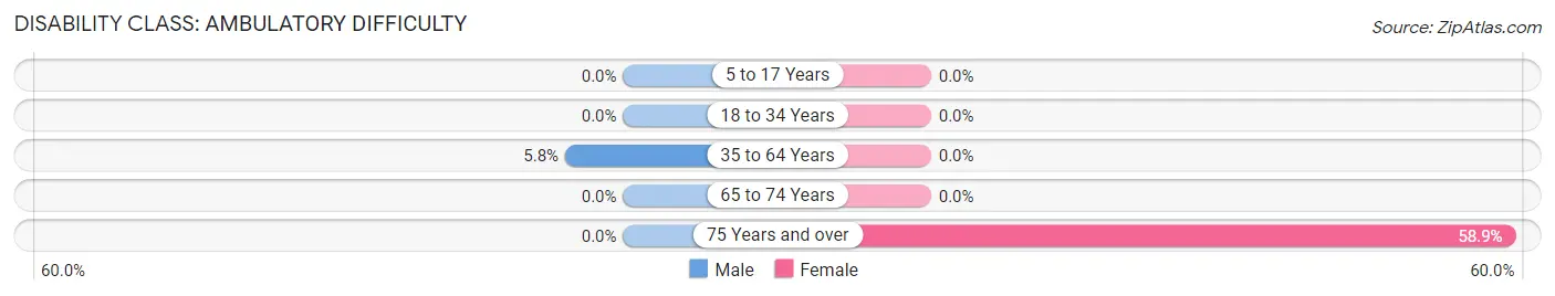 Disability in Mineville: <span>Ambulatory Difficulty</span>