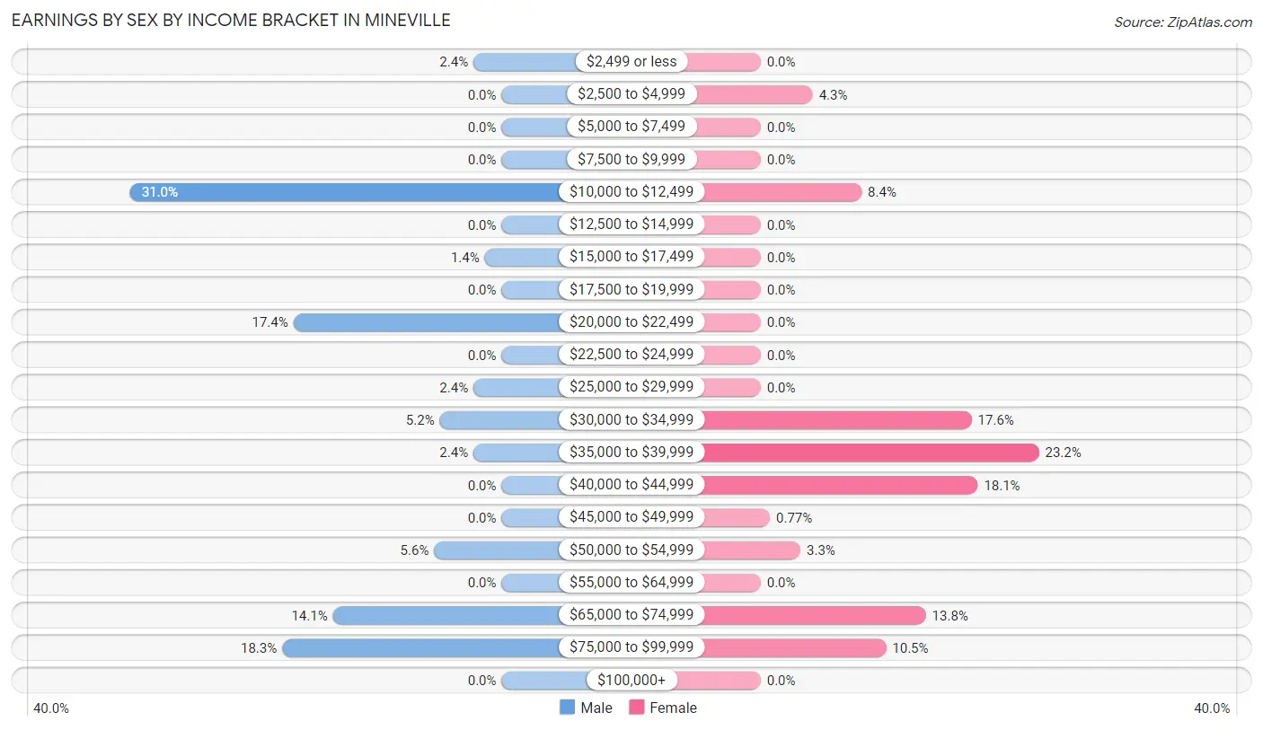 Earnings by Sex by Income Bracket in Mineville