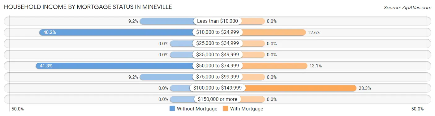Household Income by Mortgage Status in Mineville