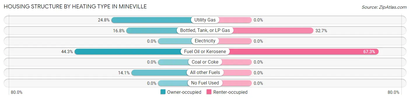 Housing Structure by Heating Type in Mineville