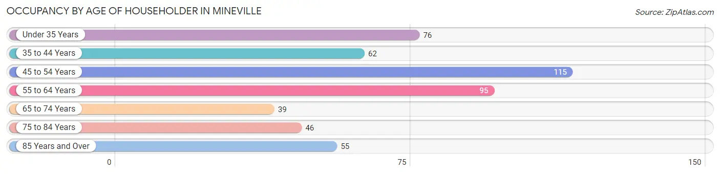 Occupancy by Age of Householder in Mineville