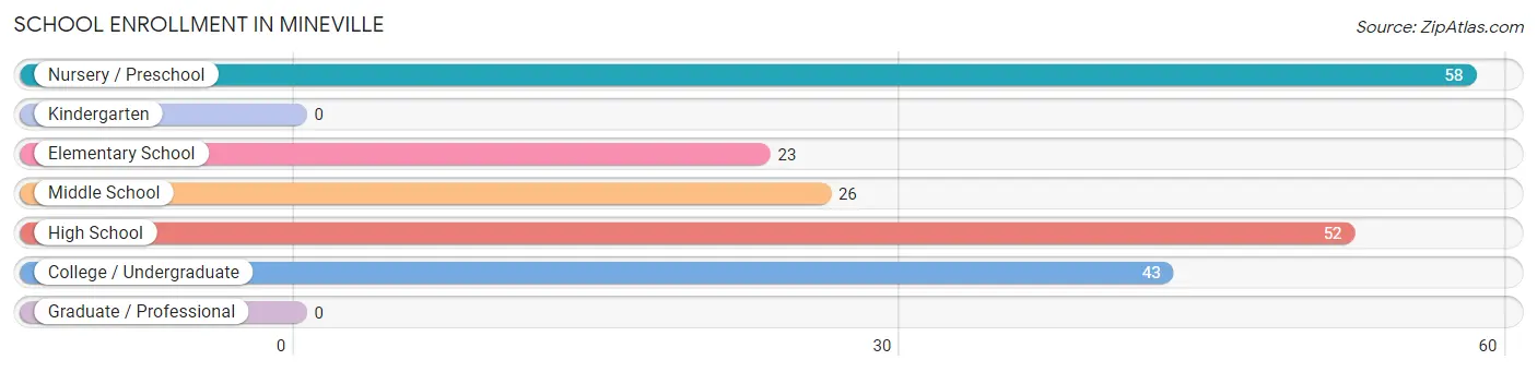 School Enrollment in Mineville