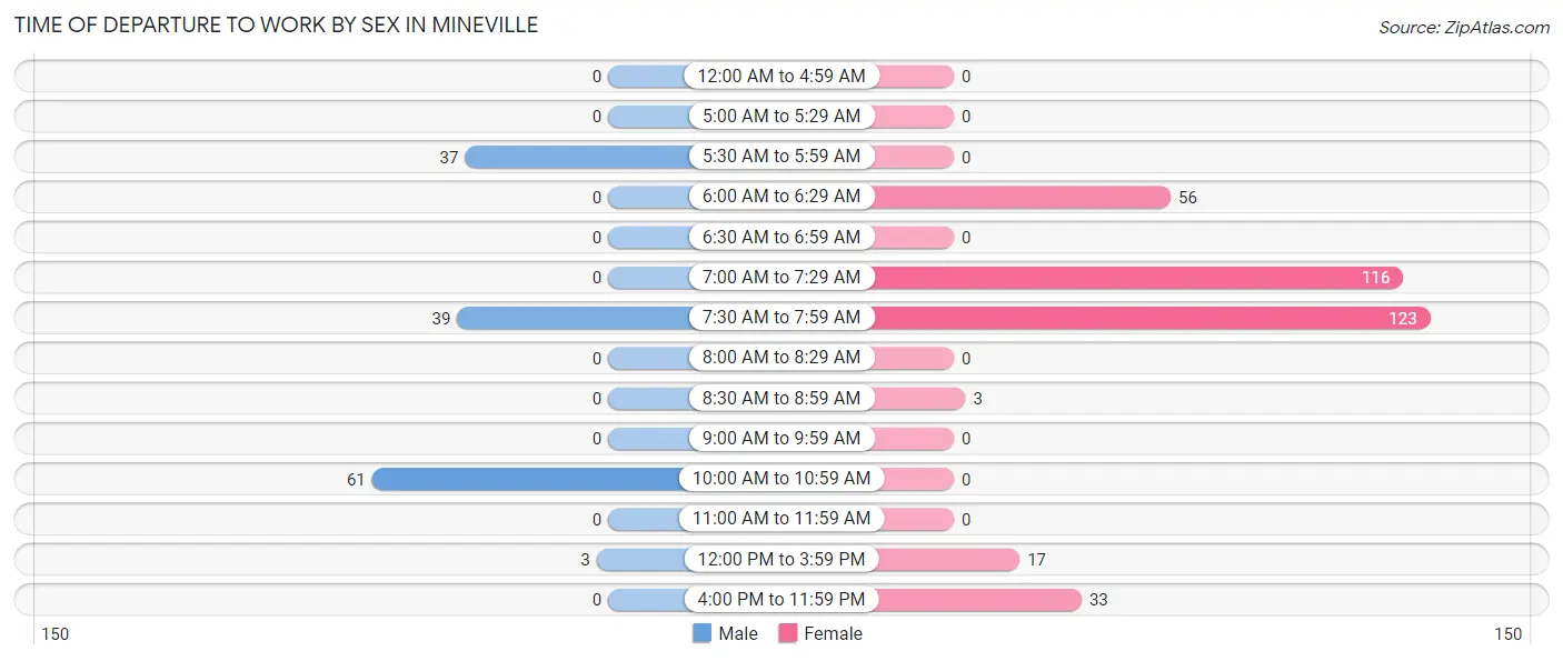 Time of Departure to Work by Sex in Mineville