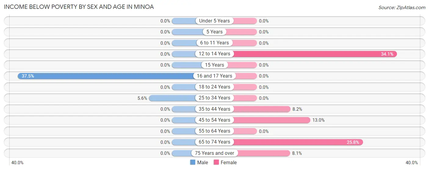 Income Below Poverty by Sex and Age in Minoa