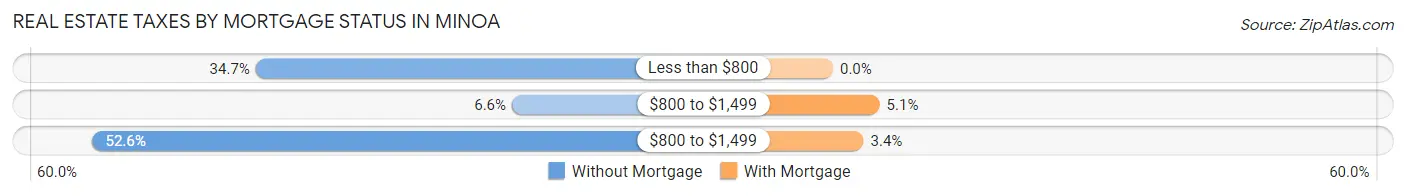 Real Estate Taxes by Mortgage Status in Minoa