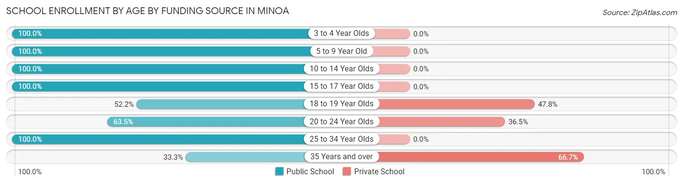 School Enrollment by Age by Funding Source in Minoa