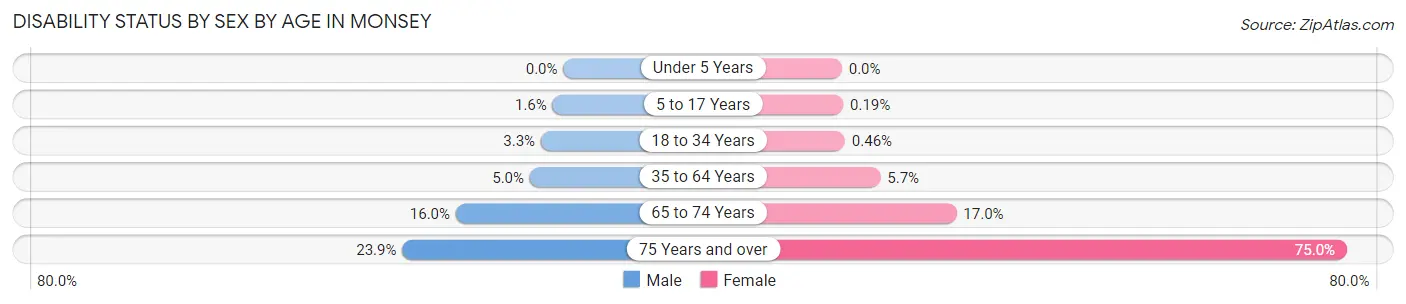 Disability Status by Sex by Age in Monsey