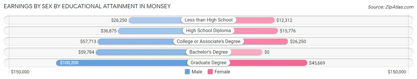 Earnings by Sex by Educational Attainment in Monsey