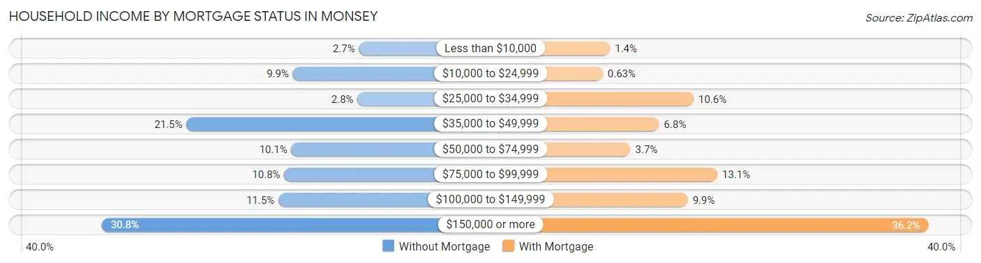 Household Income by Mortgage Status in Monsey