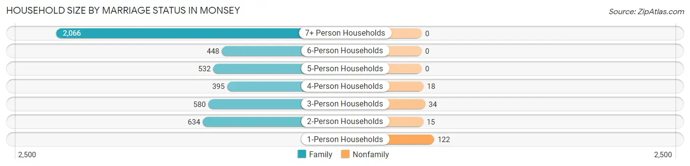 Household Size by Marriage Status in Monsey