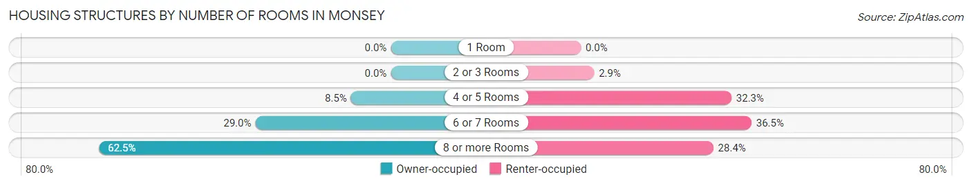 Housing Structures by Number of Rooms in Monsey