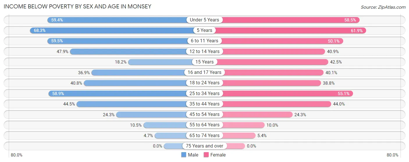 Income Below Poverty by Sex and Age in Monsey