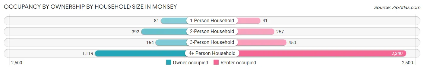 Occupancy by Ownership by Household Size in Monsey
