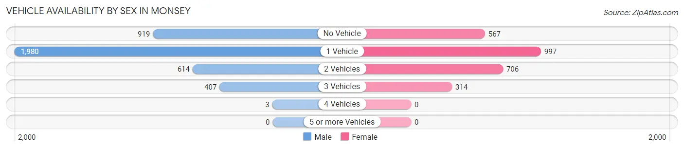 Vehicle Availability by Sex in Monsey