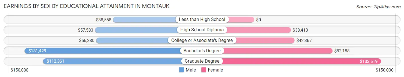 Earnings by Sex by Educational Attainment in Montauk