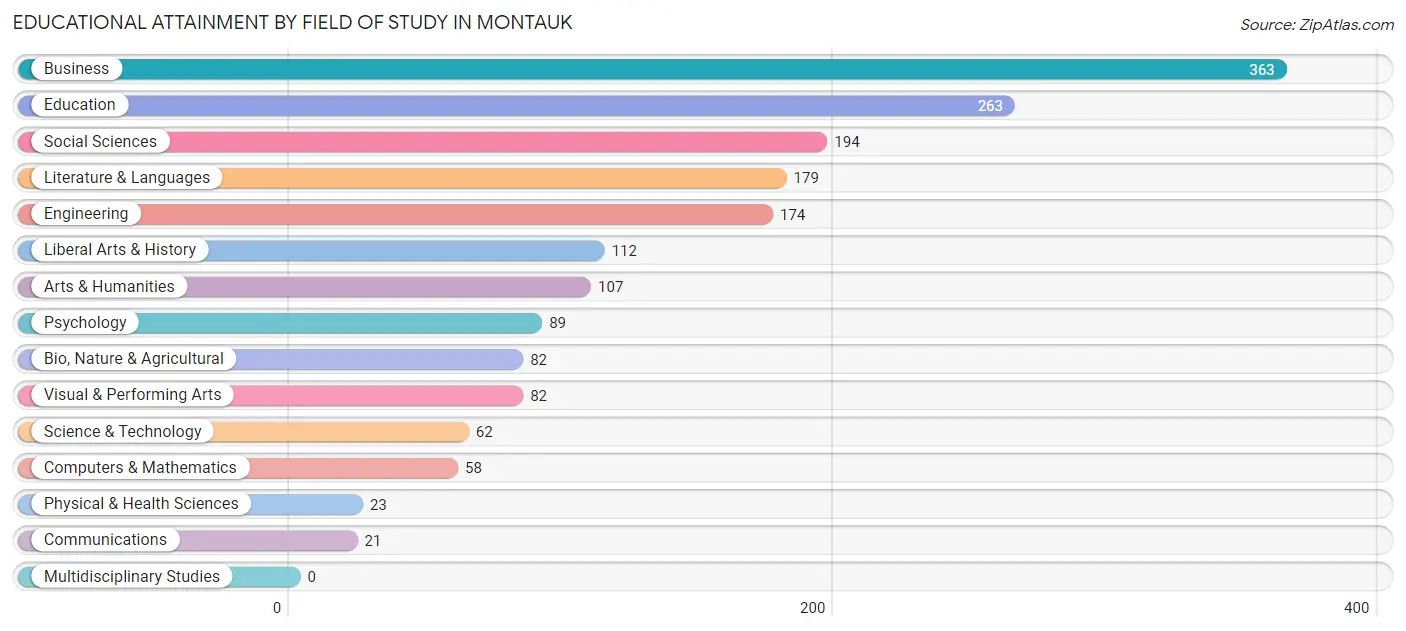 Educational Attainment by Field of Study in Montauk