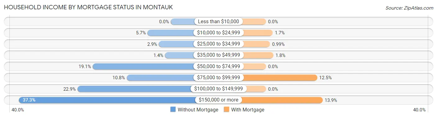 Household Income by Mortgage Status in Montauk