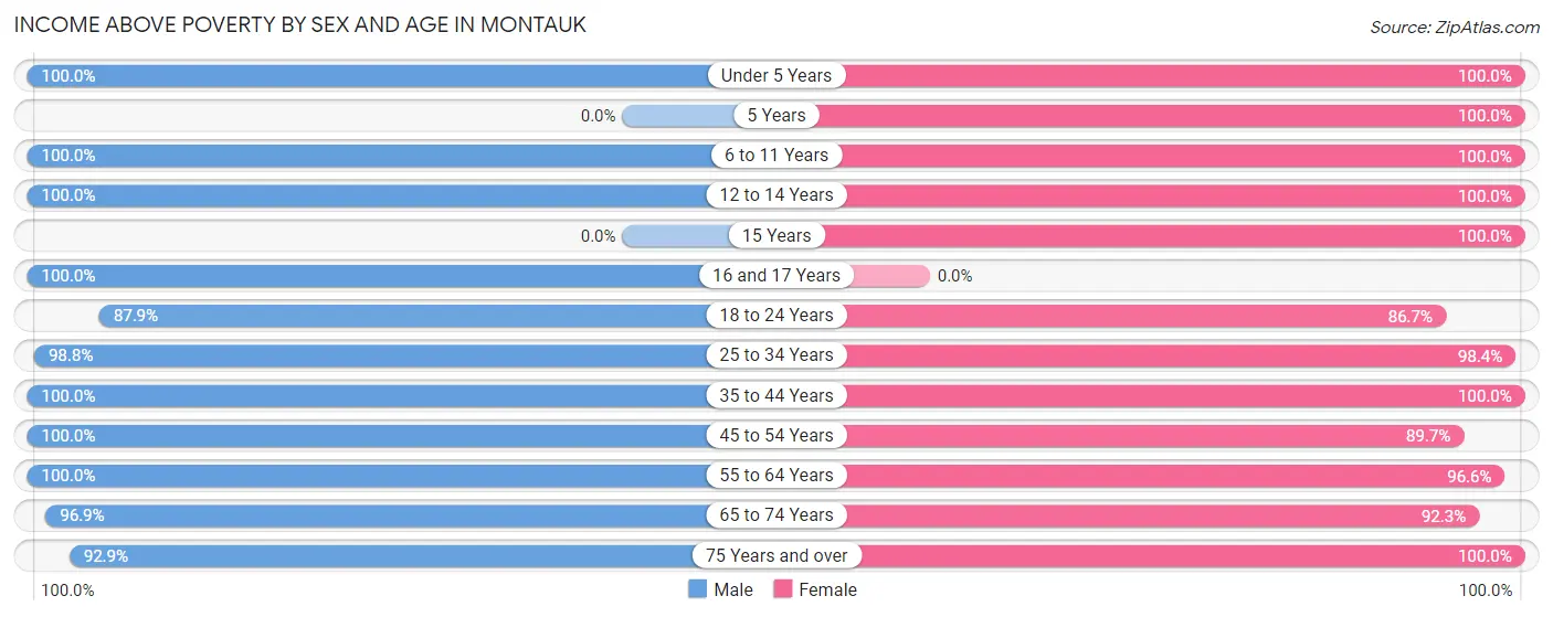 Income Above Poverty by Sex and Age in Montauk