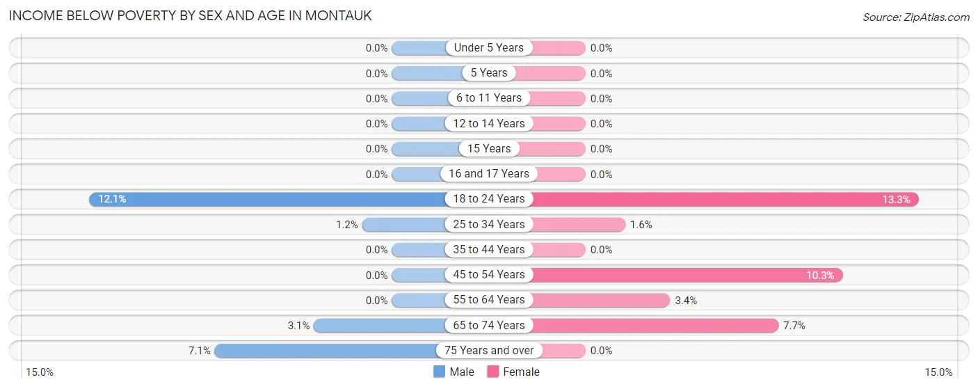 Income Below Poverty by Sex and Age in Montauk