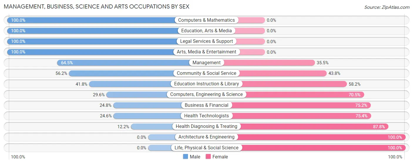 Management, Business, Science and Arts Occupations by Sex in Montauk