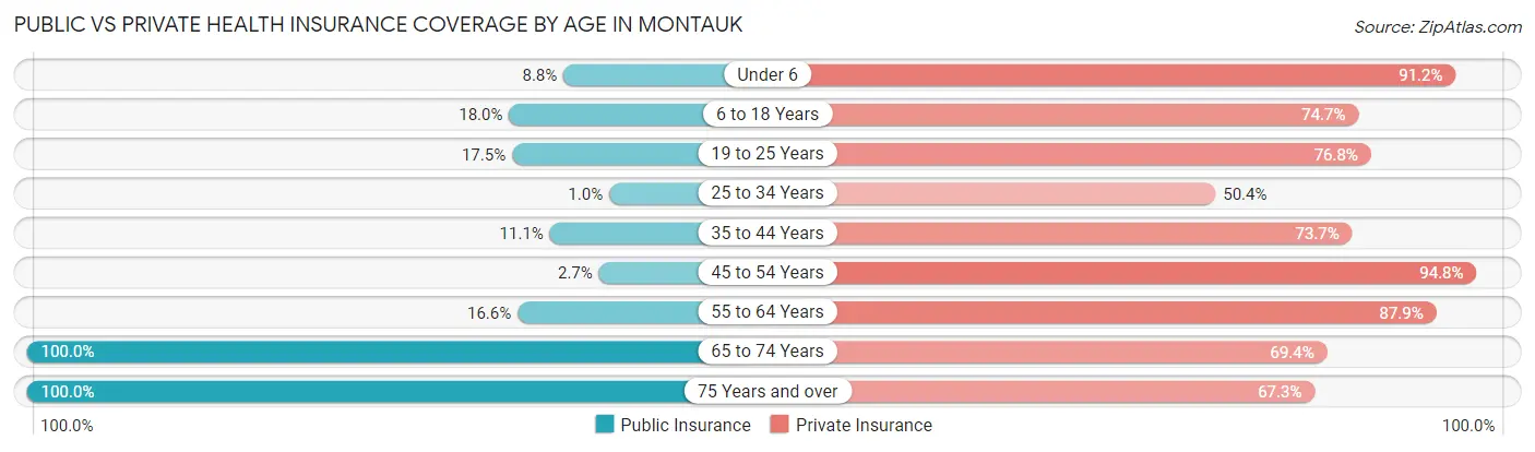 Public vs Private Health Insurance Coverage by Age in Montauk