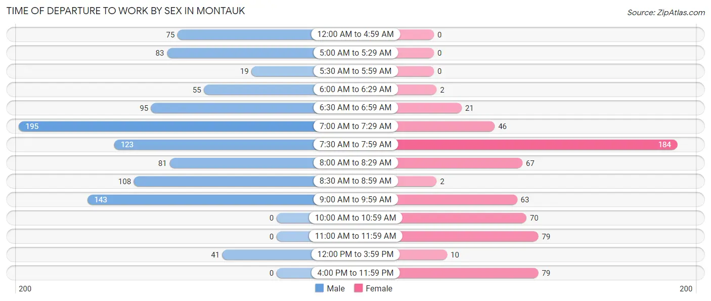 Time of Departure to Work by Sex in Montauk