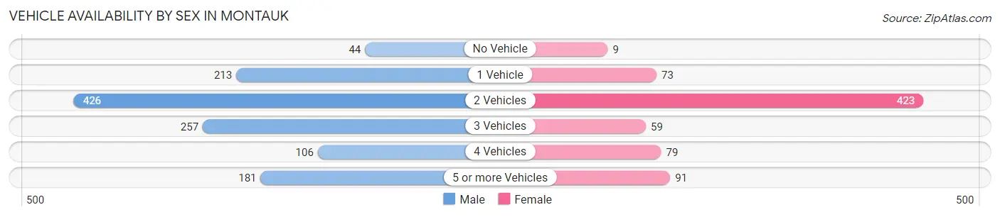 Vehicle Availability by Sex in Montauk