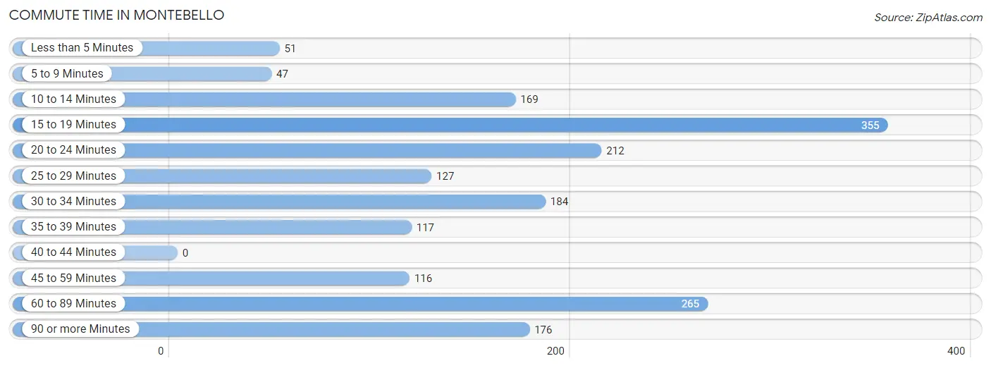 Commute Time in Montebello