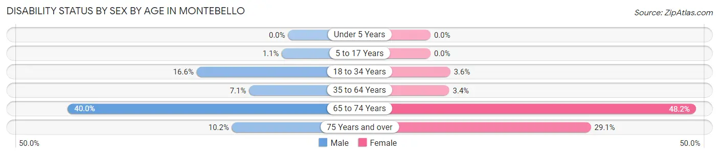 Disability Status by Sex by Age in Montebello