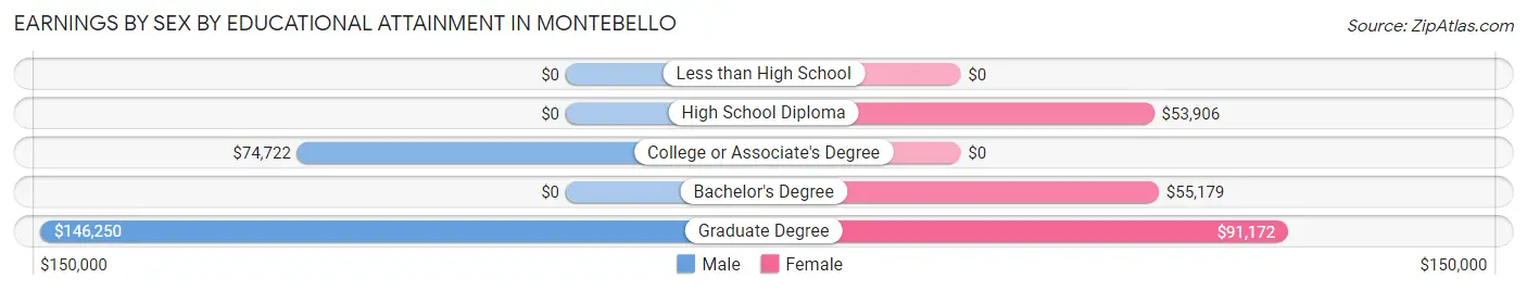 Earnings by Sex by Educational Attainment in Montebello