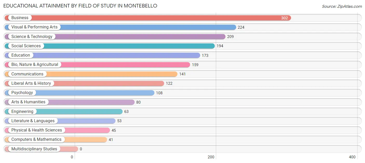 Educational Attainment by Field of Study in Montebello