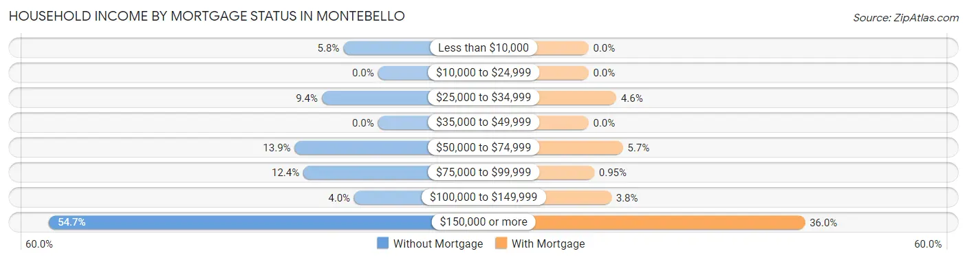 Household Income by Mortgage Status in Montebello
