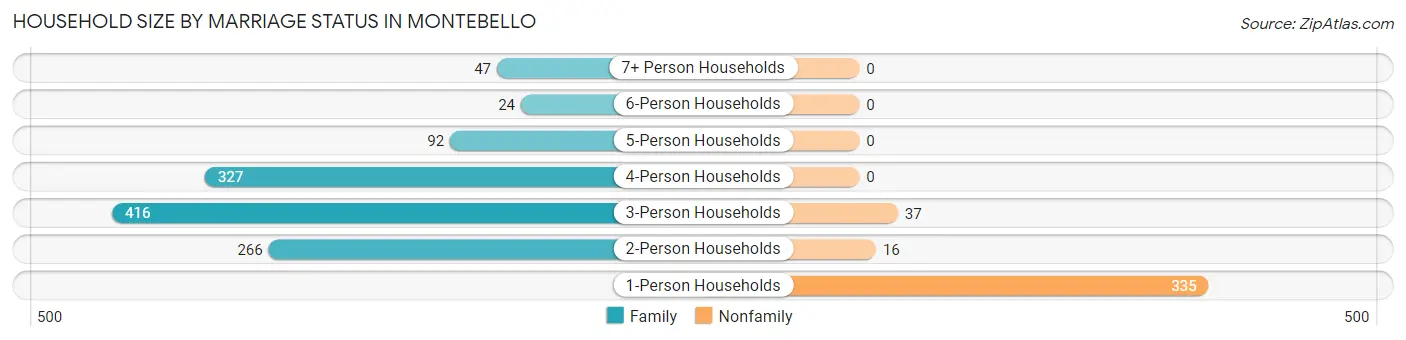 Household Size by Marriage Status in Montebello