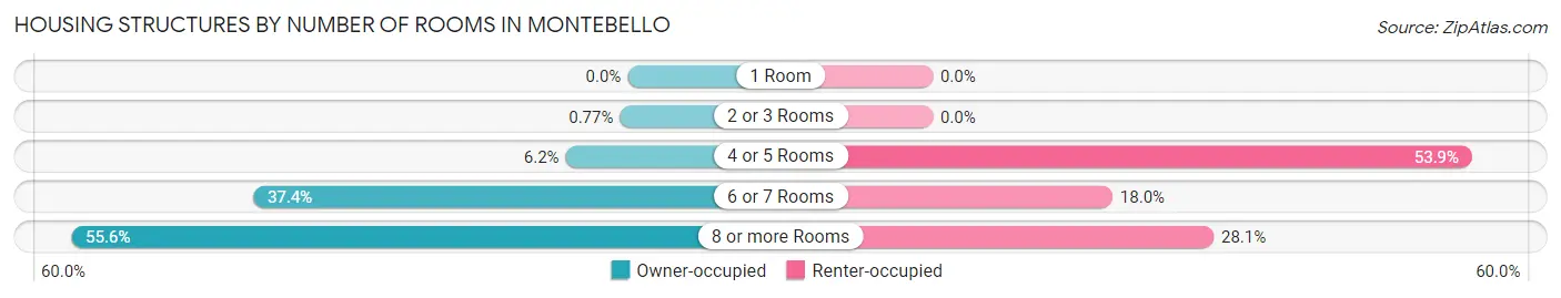 Housing Structures by Number of Rooms in Montebello