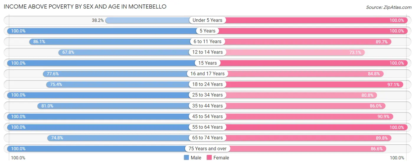 Income Above Poverty by Sex and Age in Montebello