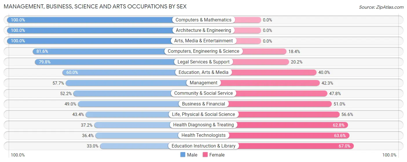 Management, Business, Science and Arts Occupations by Sex in Montebello