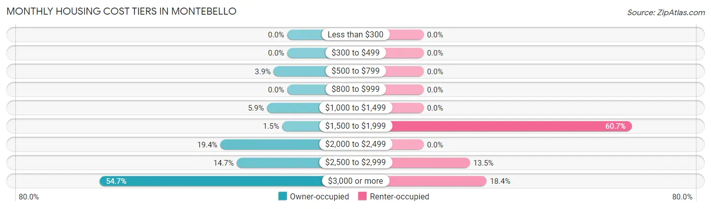 Monthly Housing Cost Tiers in Montebello