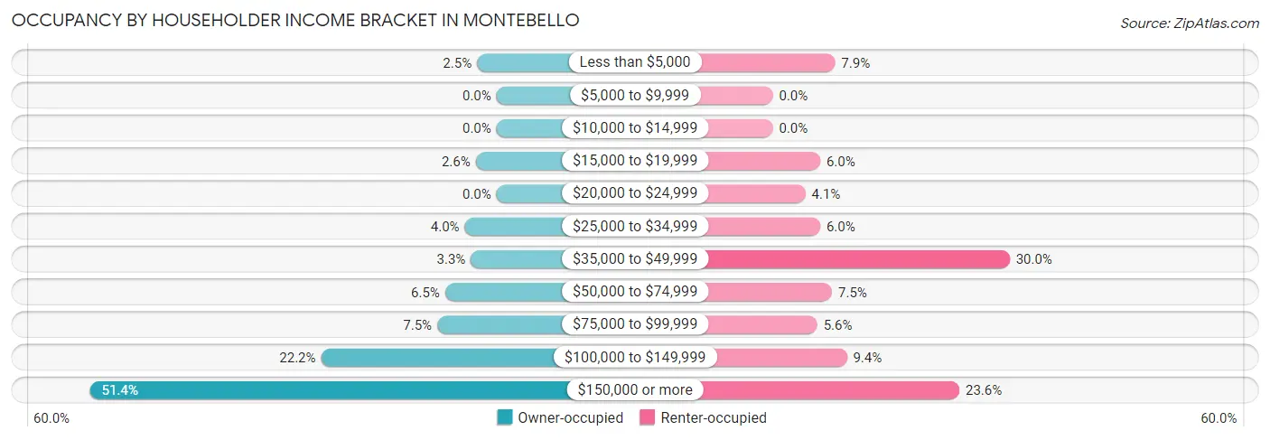 Occupancy by Householder Income Bracket in Montebello