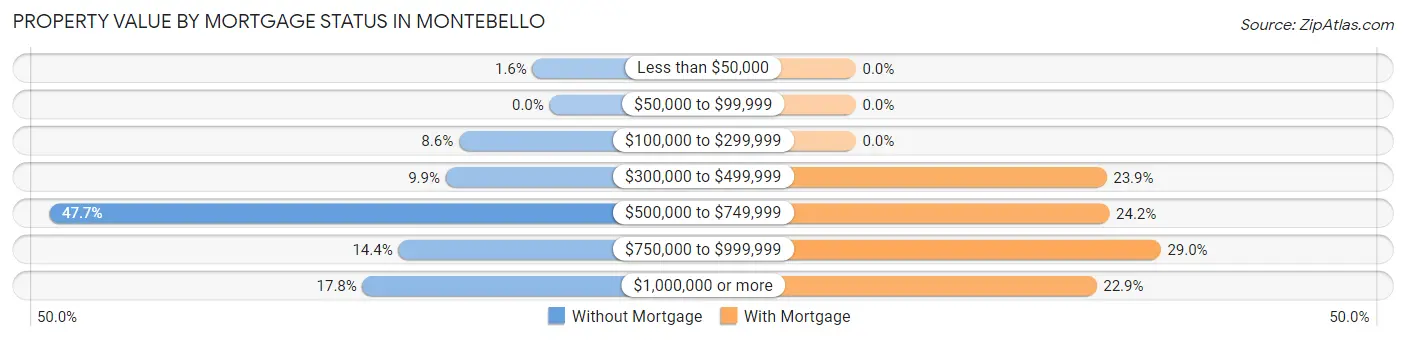 Property Value by Mortgage Status in Montebello