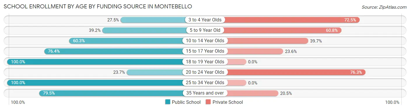 School Enrollment by Age by Funding Source in Montebello