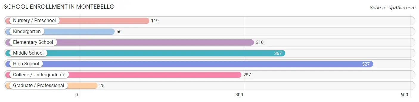 School Enrollment in Montebello