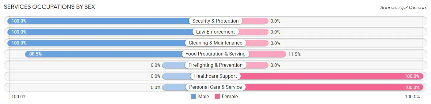 Services Occupations by Sex in Montebello