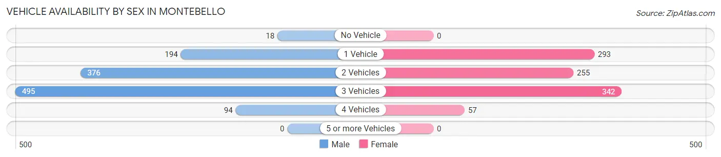 Vehicle Availability by Sex in Montebello