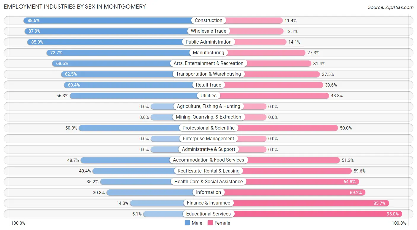 Employment Industries by Sex in Montgomery