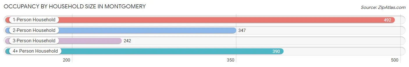 Occupancy by Household Size in Montgomery