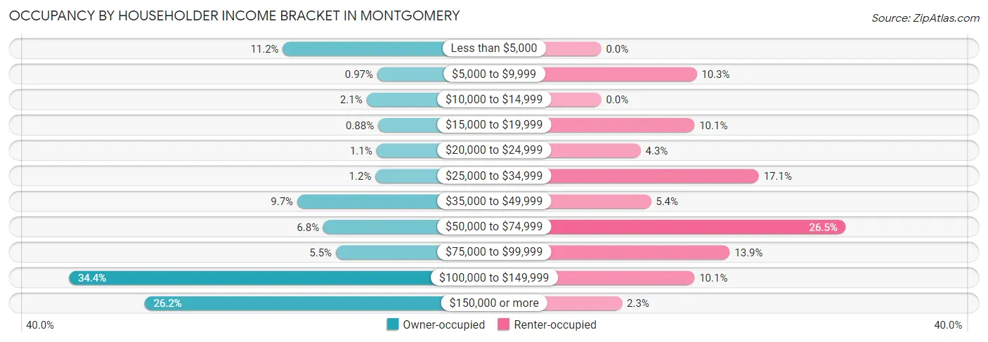 Occupancy by Householder Income Bracket in Montgomery