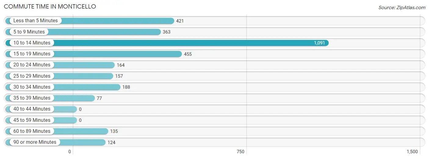 Commute Time in Monticello