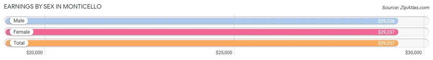 Earnings by Sex in Monticello